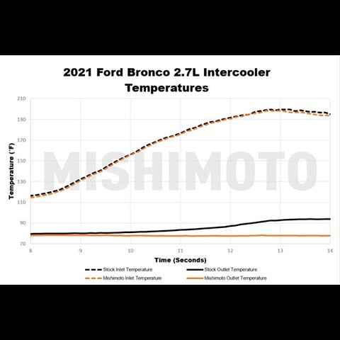 Mishimoto Stock Location Intercooler Kit | 2021-2022 Ford Bronco 2.3L/2.7L (MMINT-BR-21)