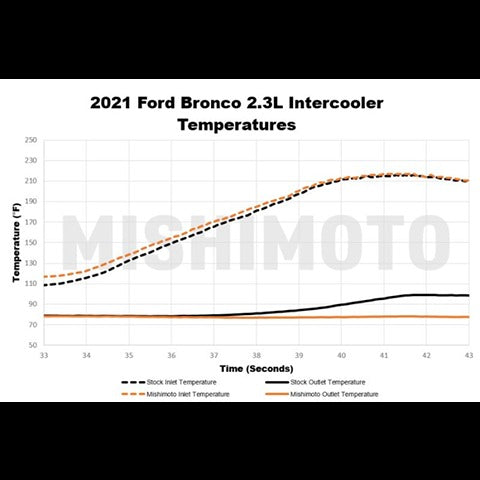 Mishimoto Stock Location Intercooler Kit | 2021-2022 Ford Bronco 2.3L/2.7L (MMINT-BR-21)