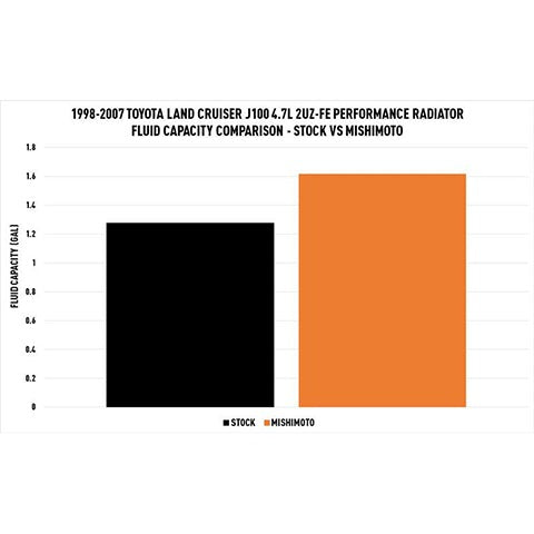 Mishimoto Performance Aluminum Radiator | 1998-2007 Toyota Land Cruiser (MMRAD-LCR-99)