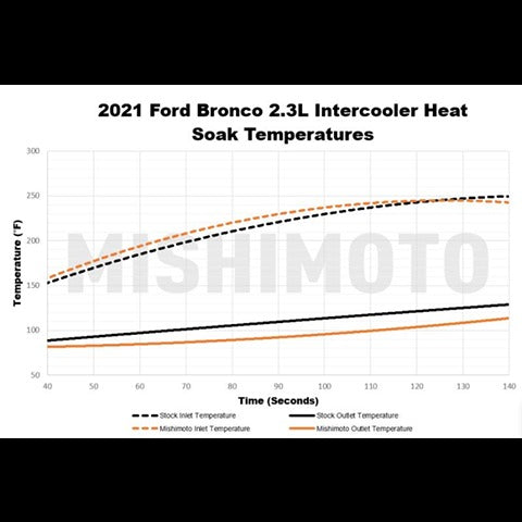 Mishimoto Stock Location Intercooler Kit | 2021-2022 Ford Bronco 2.3L/2.7L (MMINT-BR-21)