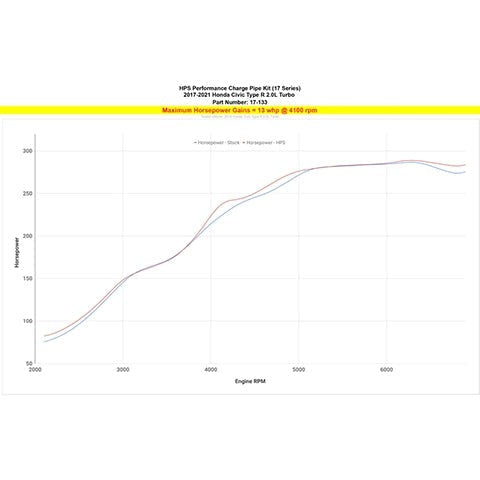 HPS Intercooler Charge Pipe Kit | 2017-2021 Honda Civic Type-R (17-133)