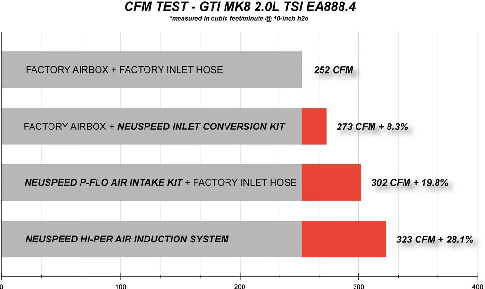 Neuspeed Air Intake Kit | 2022+ VW / Audi EA888.4 (65.10.06)