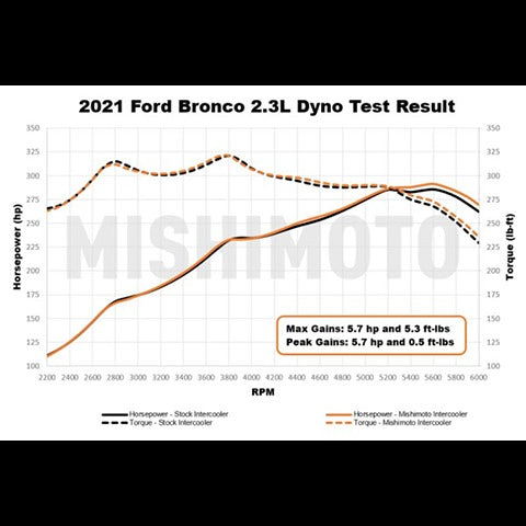 Mishimoto Stock Location Intercooler Kit | 2021-2022 Ford Bronco 2.3L/2.7L (MMINT-BR-21)