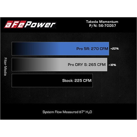 aFe Power Takeda Momentum Cold Air Intake System | 2022+ Hyundai Elantra N (56-70057)