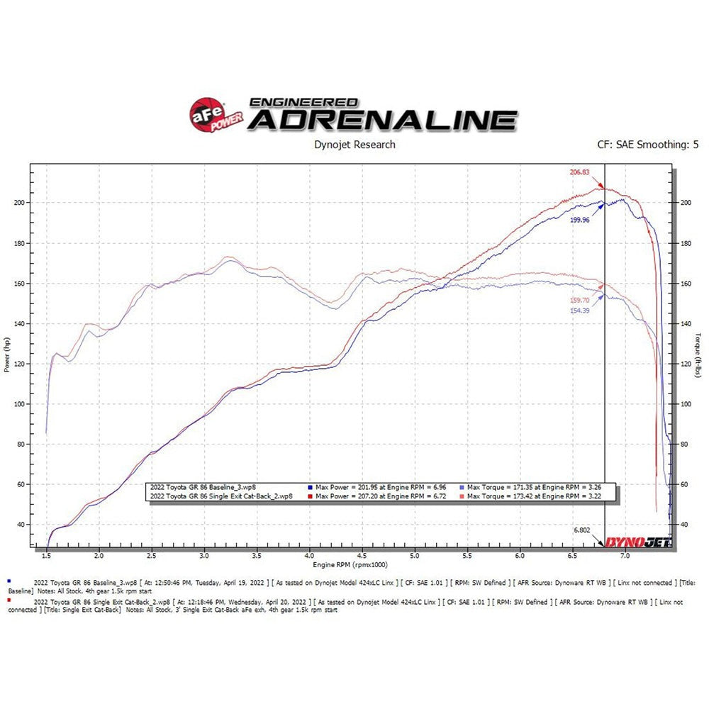 aFe Power Takeda Stainless Steel Cat-Back Exhaust System | 2013-2021 Subaru BRZ/Scion FR-S/Toyota 86 and 2022 Subaru BRZ/Toyota GR86 (49-36057-H)