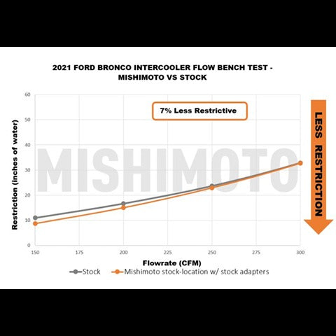 Mishimoto Stock Location Intercooler Kit | 2021-2022 Ford Bronco 2.3L/2.7L (MMINT-BR-21)
