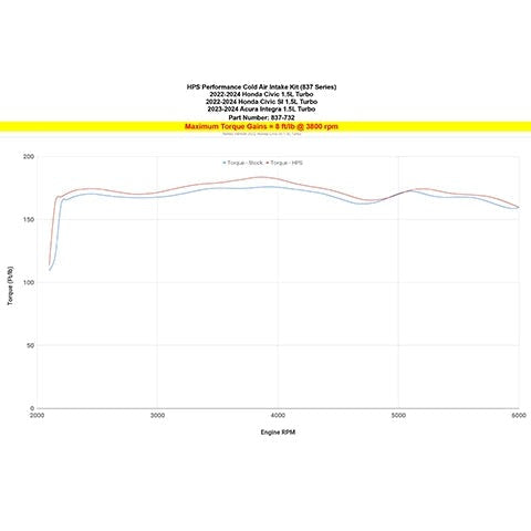 HPS Performance Cold Air Intake Kit | 2022+ Honda Civic / Civic Si 1.5T and 2023+ Acura Integra 1.5T (837-732)