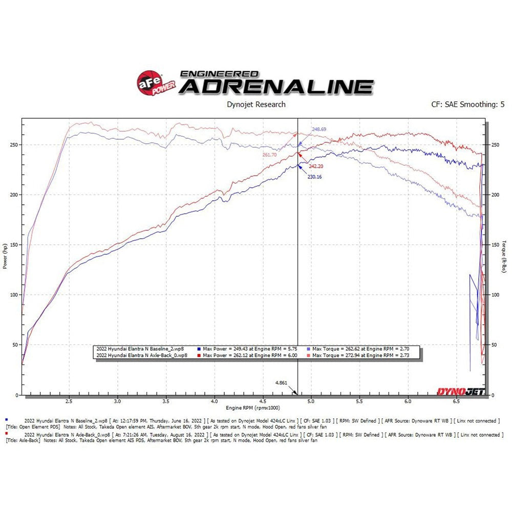 aFe Power Takeda 3" Stainless Steel Axle-Back Exhaust System | 2022+ Hyundai Elantra N (49-37027)