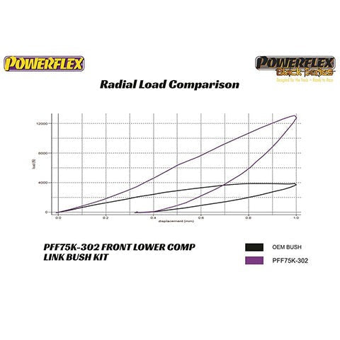 Powerflex Front Lower Comp Link Kit | 2017-2023 Tesla Model 3 and 2020+ Tesla Model Y (PFF75K-302)