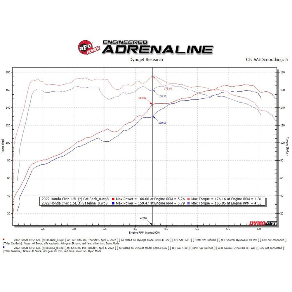 aFe Power Takeda Stainless Steel Cat-Back Exhaust System | 2022 Honda Civic Sedan 1.5L (49-36628)