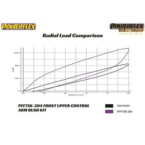 Powerflex Front Upper Control Arm Kit | 2017-2023 Tesla Model 3 and 2020+ Tesla Model Y (PFF75K-304)