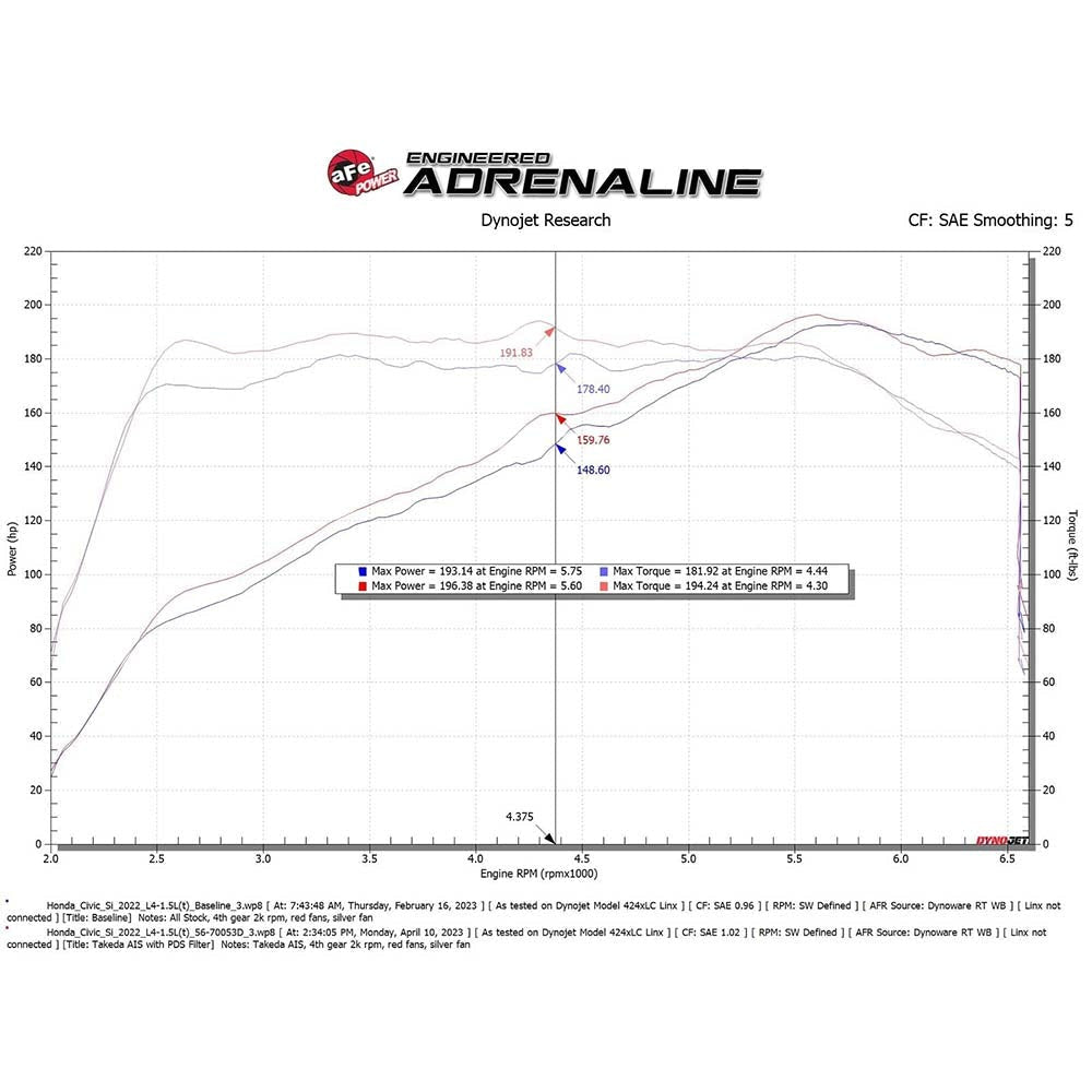 aFe Power Takeda Momentum Cold Air Intake System | 2022+ Honda Civic 1.5T, and 2023+ Acura Integra (56-70053)