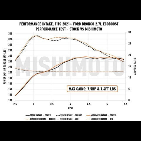 Mishimoto Performance Air Intake | 2021-2022 Ford Bronco 2.7L Ecoboost (MMAI-BR27-21)