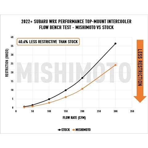 Mishimoto Top-Mount Intercooler Kit | 2022+ Subaru WRX (MMTMIC-WRX-22K)