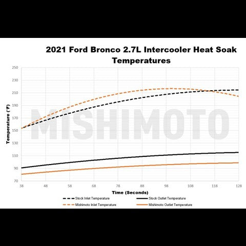 Mishimoto Stock Location Intercooler Kit | 2021-2022 Ford Bronco 2.3L/2.7L (MMINT-BR-21)