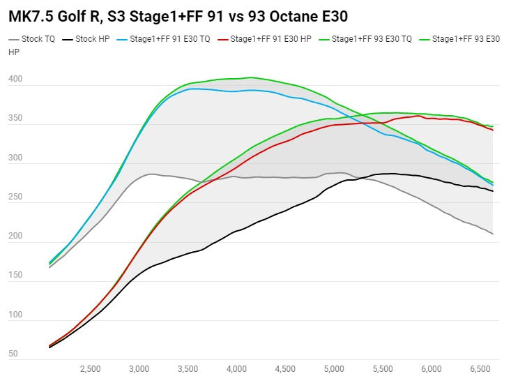 COBB Stage 1 + Flex Fuel Power Package | 2015-2019 MK7/7.5 Golf R & 2015-2020 Audi S3 (VLK0030010FF)
