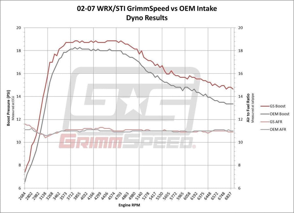 GrimmSpeed Cold Air Intake | 2002-07 Subaru WRX/STI, 2004-08 Subaru Forester XT