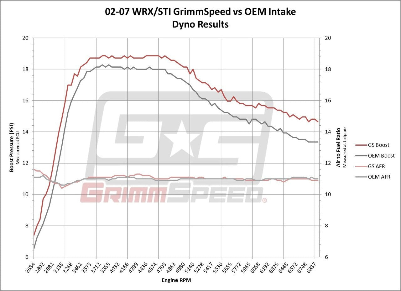 GrimmSpeed Cold Air Intake | 2002-07 Subaru WRX/STI, 2004-08 Subaru Forester XT