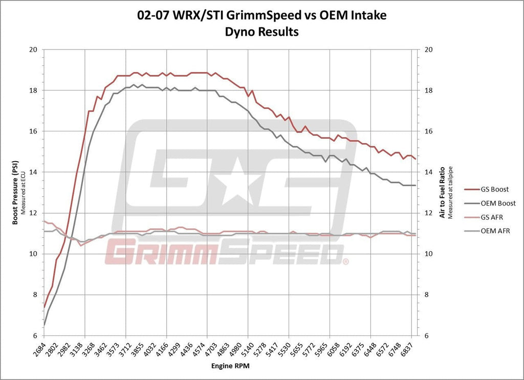 GrimmSpeed Cold Air Intake | 2002-07 Subaru WRX/STI, 2004-08 Subaru Forester XT