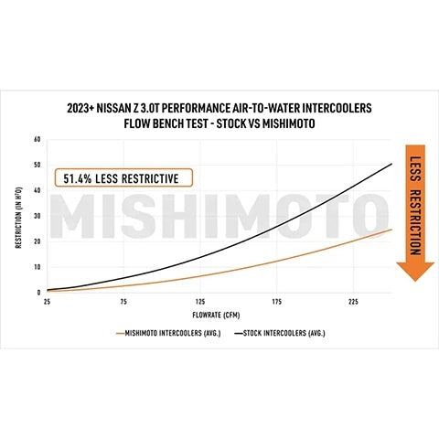 Mishimoto Performance Air-to-Water Intercooler Kit | 2023+ Nissan Z (MMINT-Z-23)