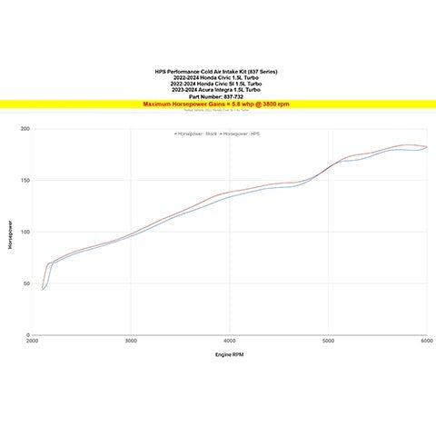 HPS Performance Cold Air Intake Kit | 2022+ Honda Civic / Civic Si 1.5T and 2023+ Acura Integra 1.5T (837-732)
